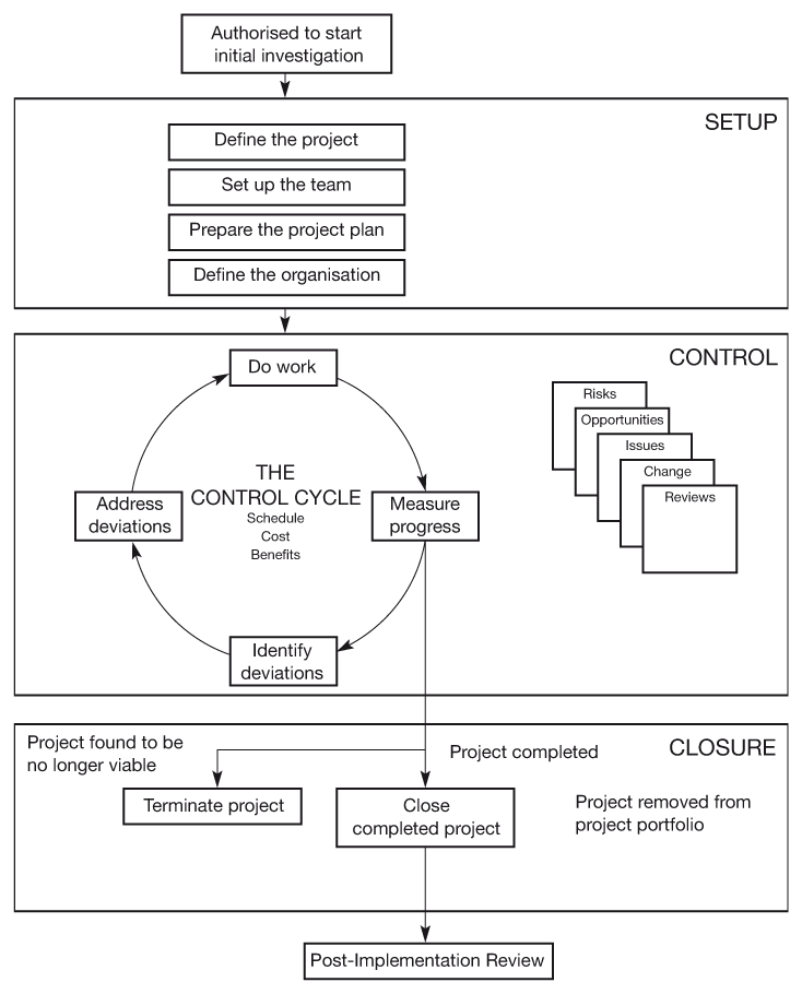 Part Four: Making Projects Work For You - The Project Workout [Book]