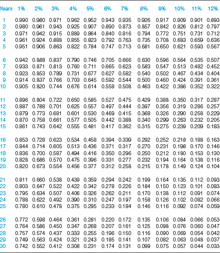 Appendix 4: Discounting and compounding tables - Key Management Ratios ...
