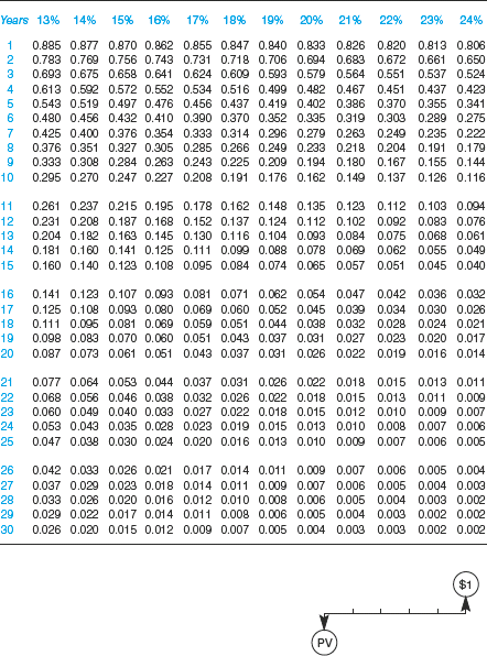 Appendix 4: Discounting and compounding tables - Key Management Ratios ...
