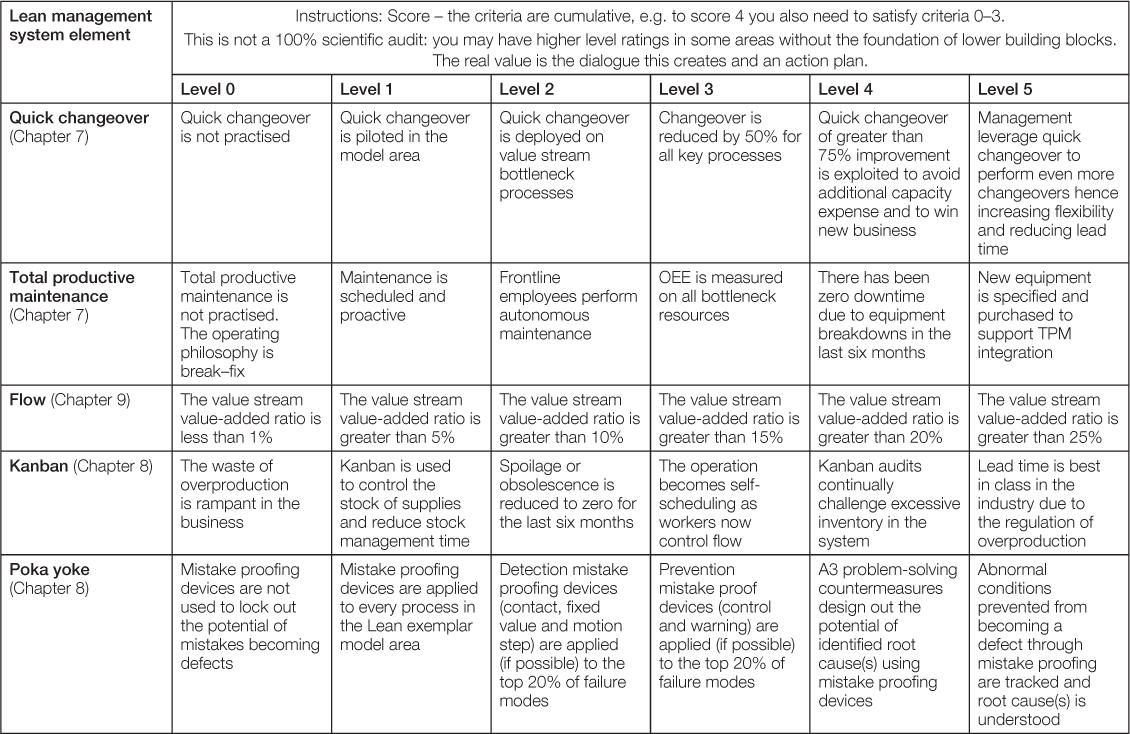 Appendix: Lean assessment - Financial Times Guide to Lean, The [Book]