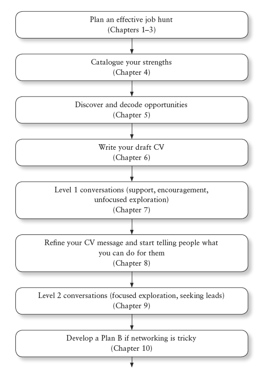 Overview – your job hunting plan - Just the Job! [Book]
