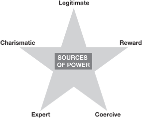 SOURCES OF POWER