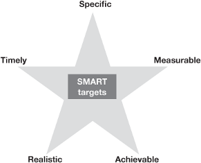 SMART targets