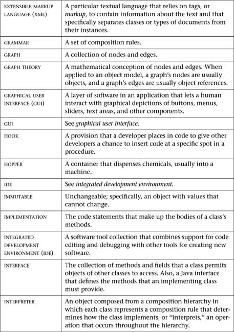 Glossary - Design Patterns in Java™, Second Edition [Book]