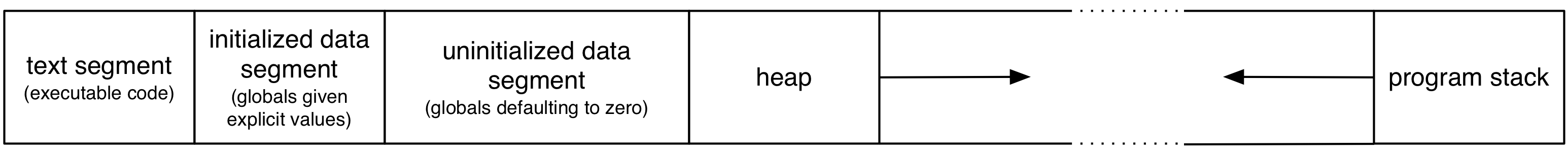 Unix program memory model