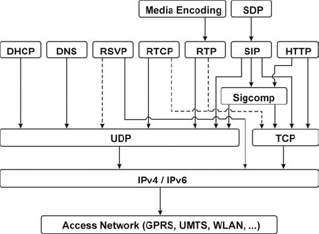 Design principles - The IMS: IP Multimedia Concepts And Services ...