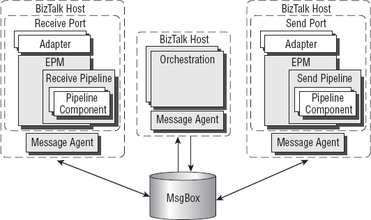MessageBox - Professional BizTalk® Server 2006 [Book]