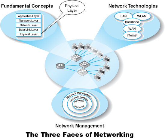 3. PHYSICAL LAYER - Business Data Communications and Networking [Book]