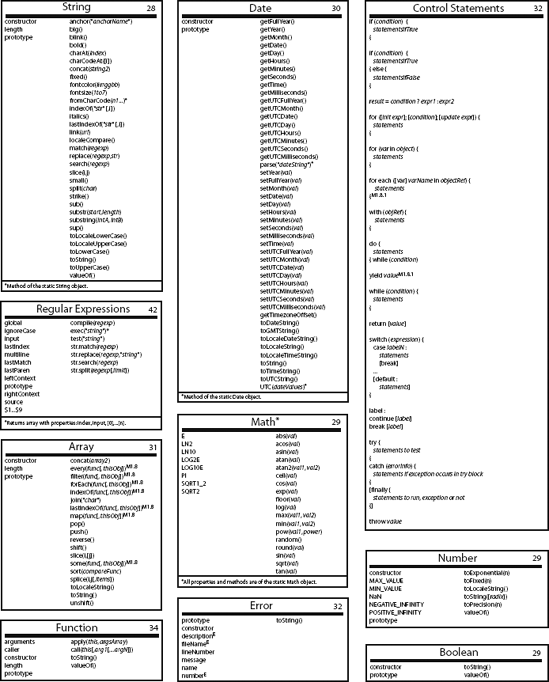 JavaScript and Browser Objects Quick Reference