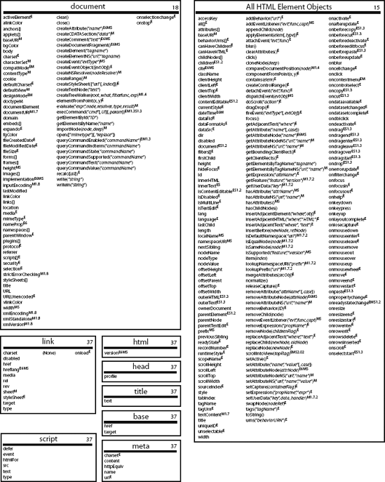 JavaScript and Browser Objects Quick Reference