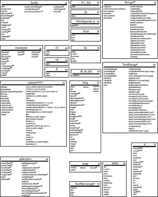 JavaScript and Browser Objects Quick Reference