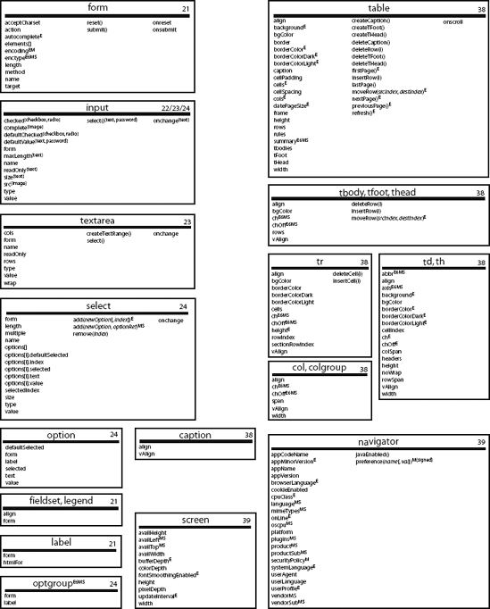 JavaScript and Browser Objects Quick Reference