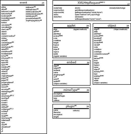 JavaScript and Browser Objects Quick Reference