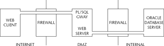 Oracle PL/SQL Gateway Architecture - The Oracle® Hacker's Handbook ...