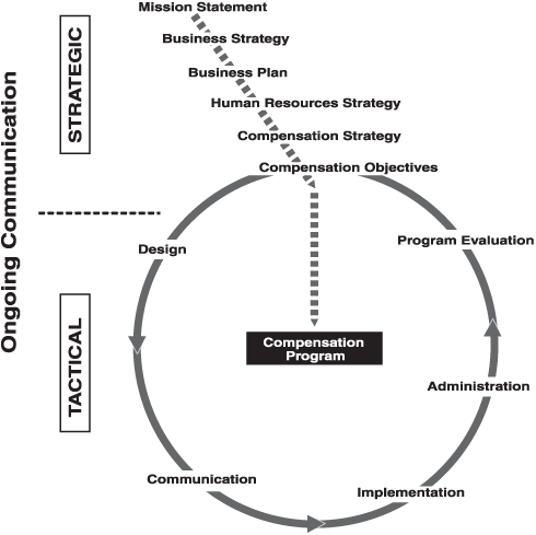 Determine strategy before structure.