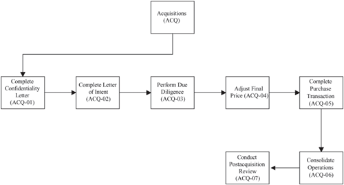 Acquisitions Flowchart