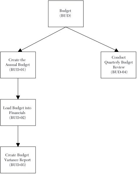 Budget Flowchart