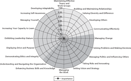 CCL Leadership Competency Profile Tool - Developing Leadership Talent ...