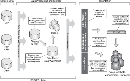 10. Loading a Data Warehouse - Professional SQL Server® 2008 ...