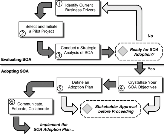 Australian Rto Soa Example EVALUATING SOA - Service Oriented Architecture Field Guide for ...