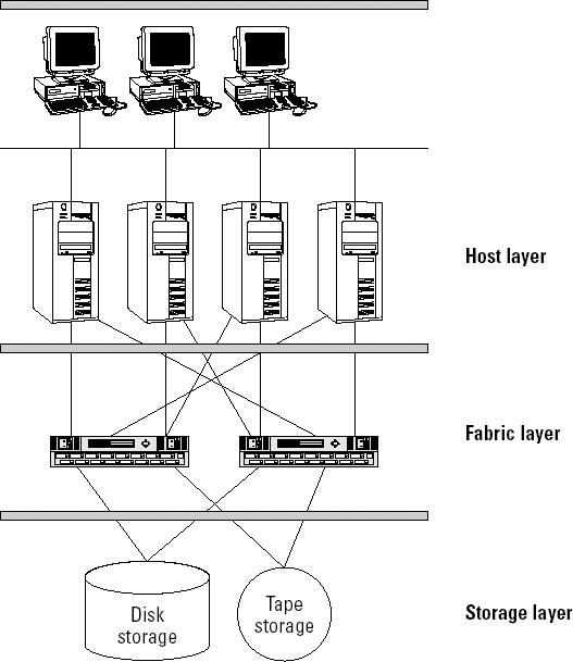 2. SAN Building Blocks - Storage Area Networks For Dummies® [Book]
