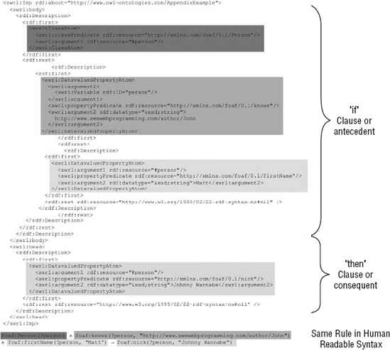A deconstructed SWRL sample in RDF concrete syntax