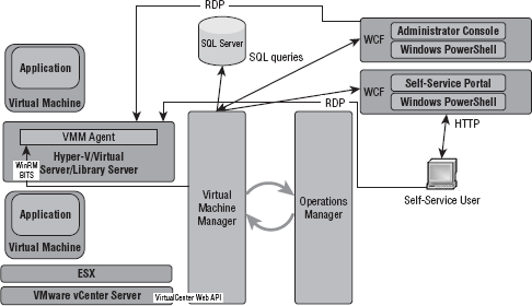 VMM Architecture - Mastering Virtual Machine Manager 2008 R2 [Book]