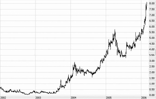 The arithmetic scale spaces all prices equally, which can create a distorted view for the technical analyst.