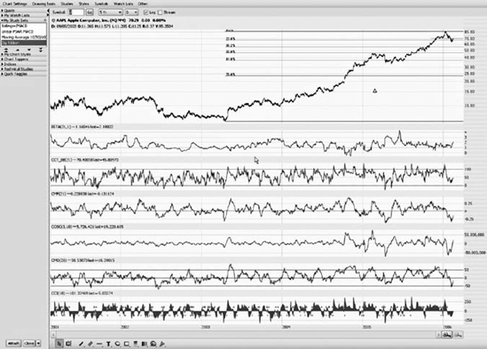 Many studies can be applied at once to assist in the analysis of a chart, and each study can be in its own individual pane.