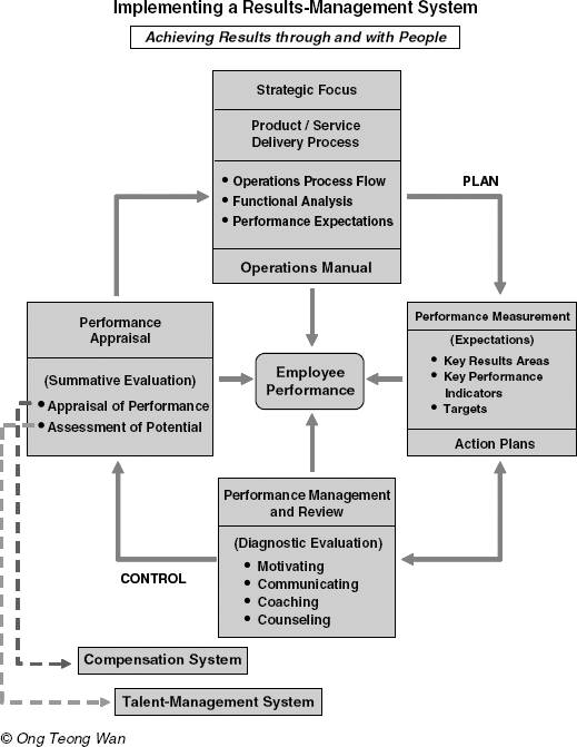 Implementation Result System Example 7. Implementing the Results-Management System: Any system is only as ...