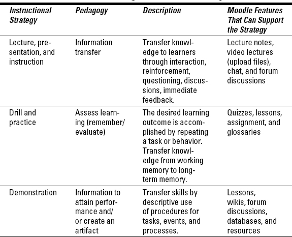 Insert Learning Strategy Discovering How Moodle Can Support Instructional Design Strategies ...