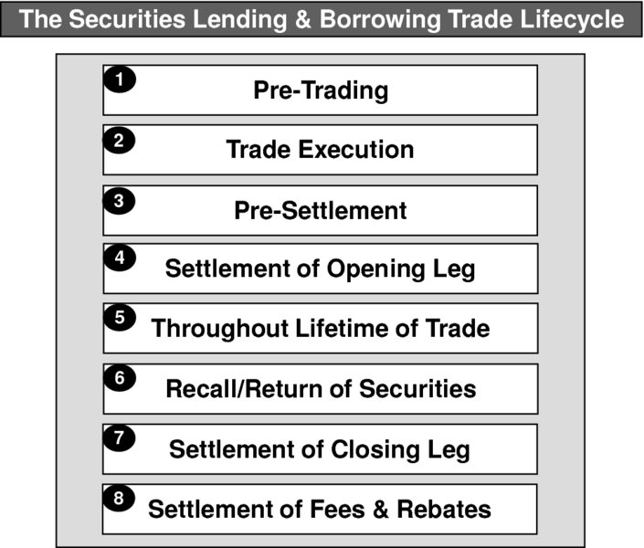 Trade Lifecycle Process Chapter 11 Securities Lending & Borrowing and Collateral – The SL&B ...