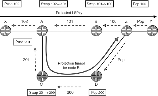 NODE PROTECTION - MPLS-Enabled Applications: Emerging Developments and ...