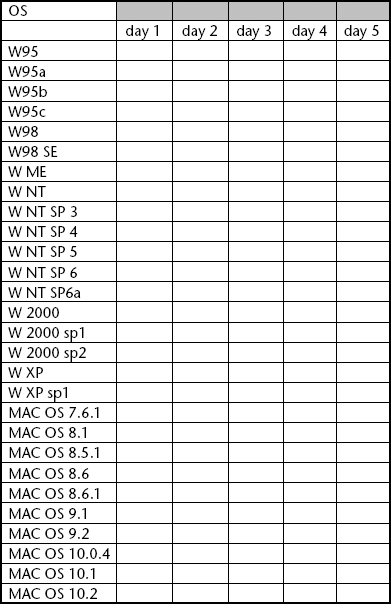 Browser OS Configuration Matrix