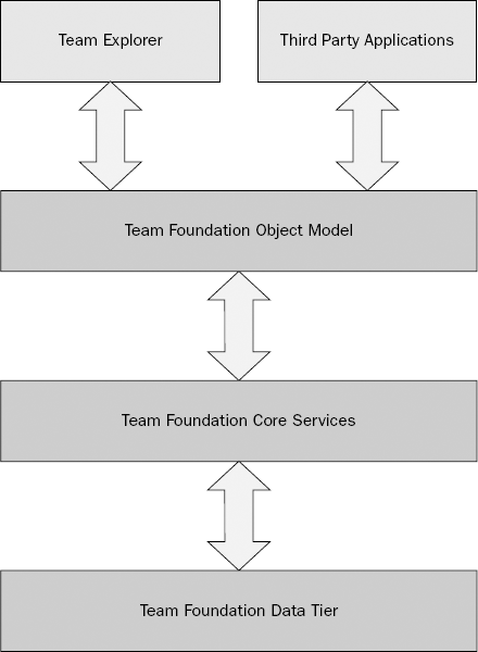 Team Object Team Foundation Server Object Model - Professional Team Foundation ...