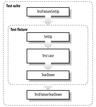NUnit test elements