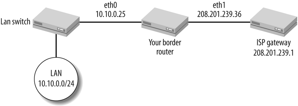 LAN, router, and ISP gateway