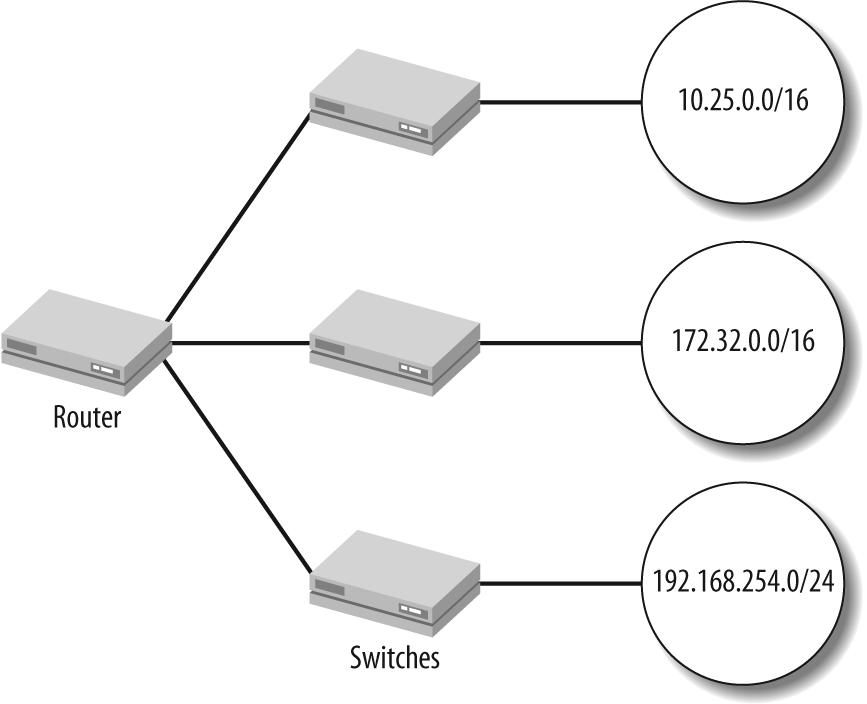 Local subnets connected to a single router