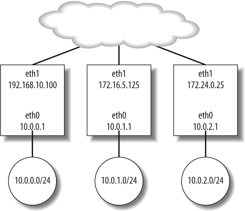 Three subnets and three routers