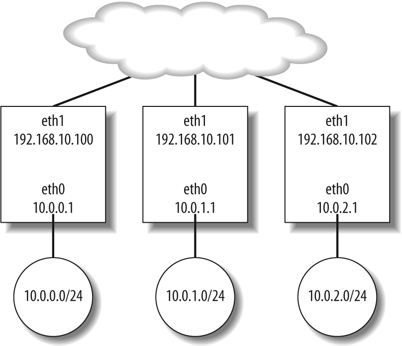 Three routers on the same network