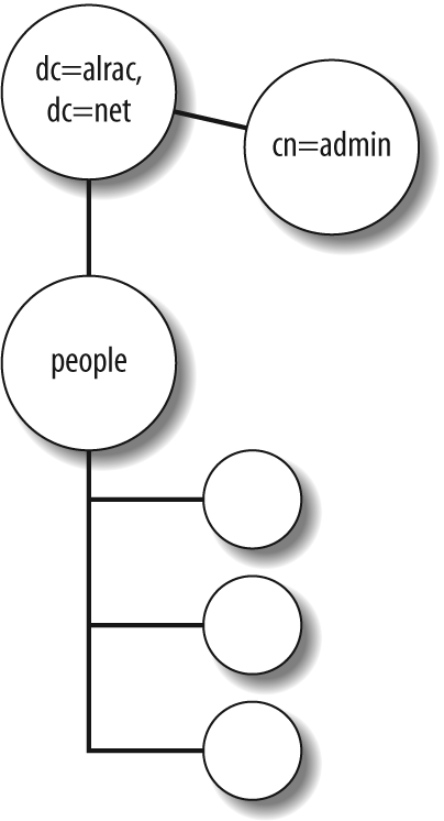 Adding one new OU with users