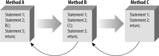 Searching for an Exception Handler - Learning C# 3.0 [Book]