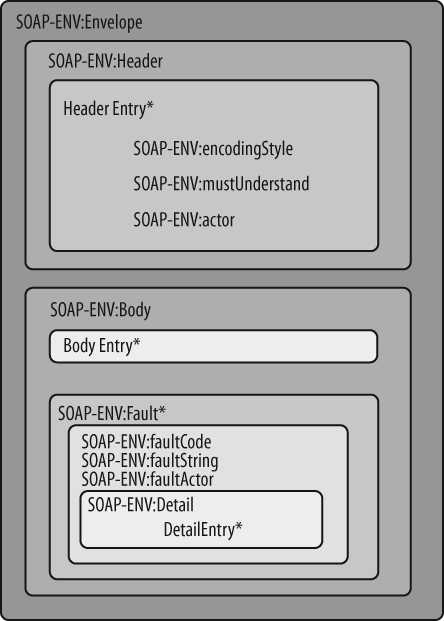 5. Web Services with SAAJ - Java SOA Cookbook [Book]