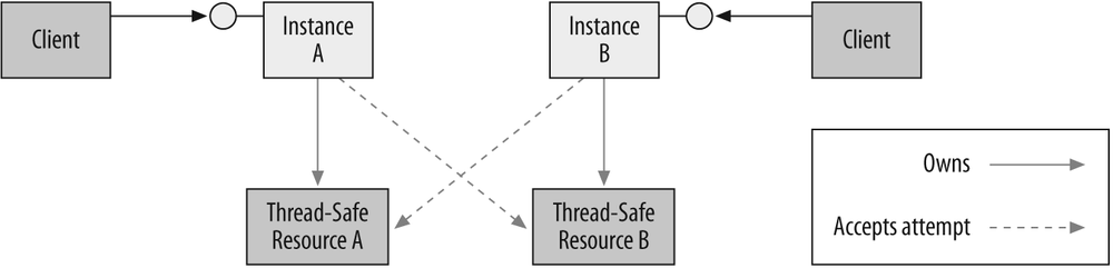 Deadlock over resources access