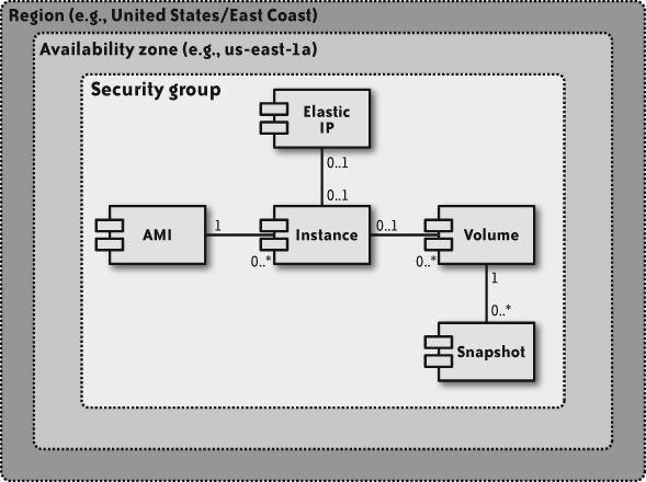 An overview of the components that support Amazon EC2