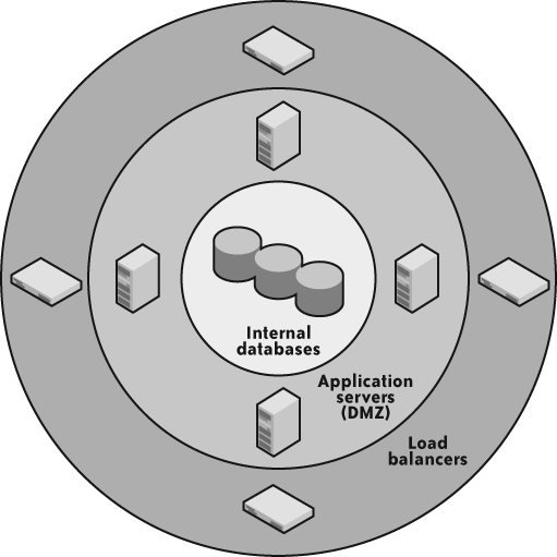 Firewalls are the primary tool in perimeter security