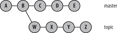 Before git rebase