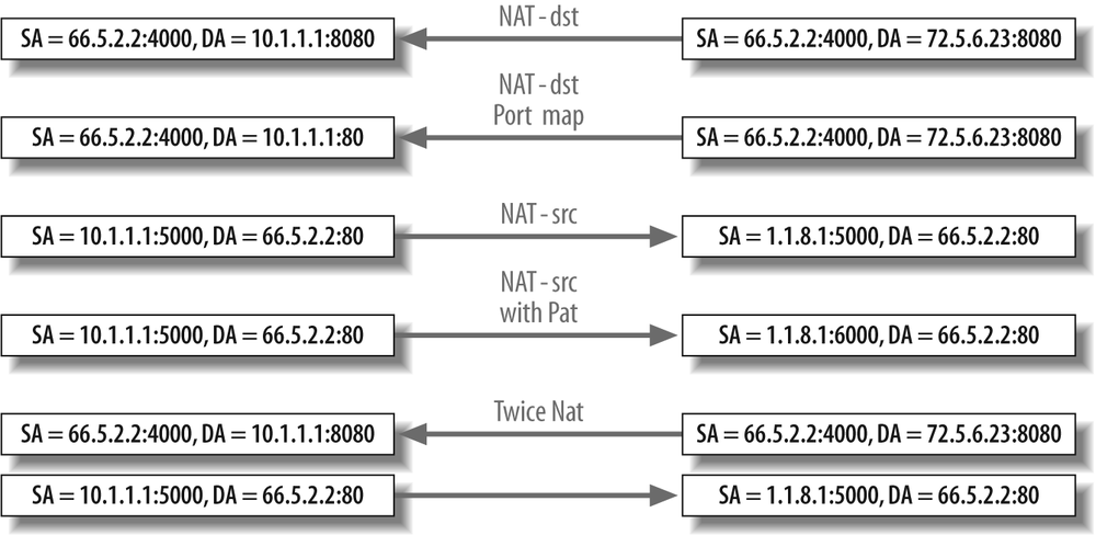 NAT - JUNOS Enterprise Routing [Book]