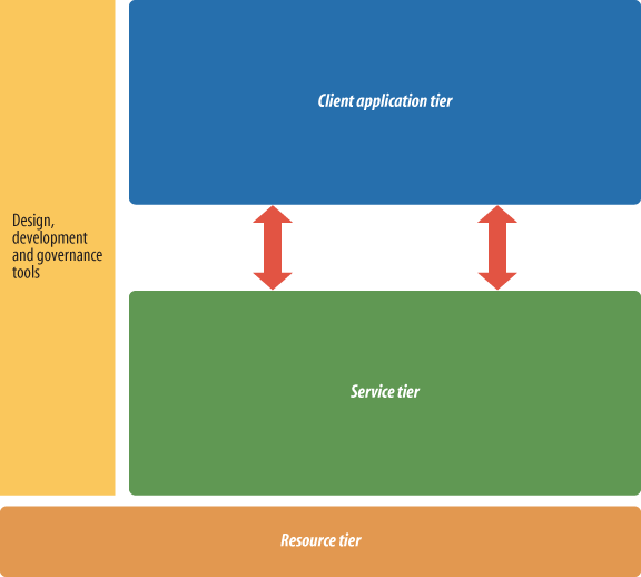 Basic Web 2.0 Reference Architecture diagram