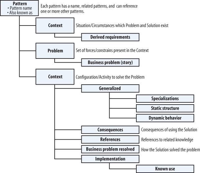 Components of a pattern